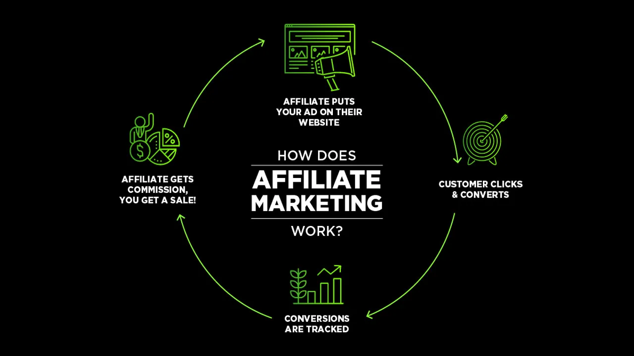 Affiliate marketing steps